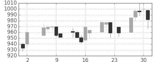 協和キリンの日足チャート(1995年11月)