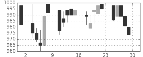 協和キリンの日足チャート(1995年12月)