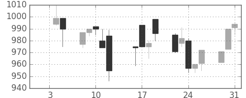 協和キリンの日足チャート(1996年1月)