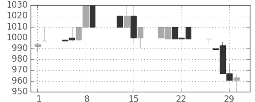 協和キリンの日足チャート(1996年2月)