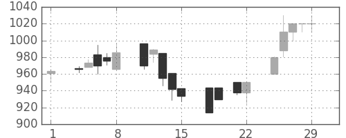 協和キリンの日足チャート(1996年3月)