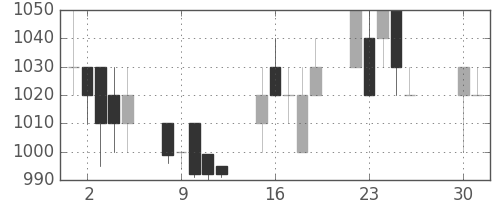 協和キリンの日足チャート(1996年4月)