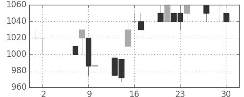 協和キリンの日足チャート(1996年5月)