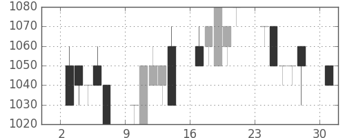 協和キリンの日足チャート(1996年6月)