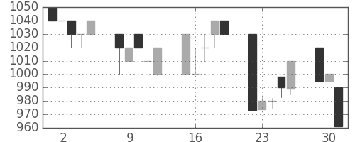 協和キリンの日足チャート(1996年7月)