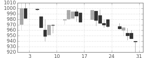 協和キリンの日足チャート(1996年8月)