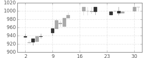 協和キリンの日足チャート(1996年9月)