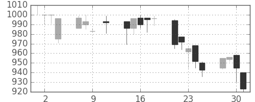 協和キリンの日足チャート(1996年10月)
