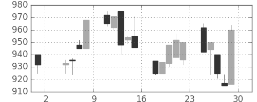 協和キリンの日足チャート(1996年11月)