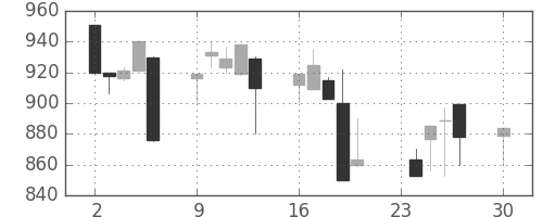 協和キリンの日足チャート(1996年12月)