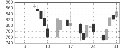 協和キリンの日足チャート(1997年1月)