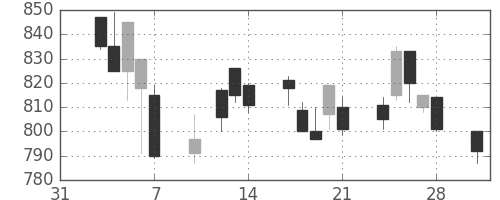 協和キリンの日足チャート(1997年2月)