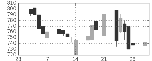 協和キリンの日足チャート(1997年3月)