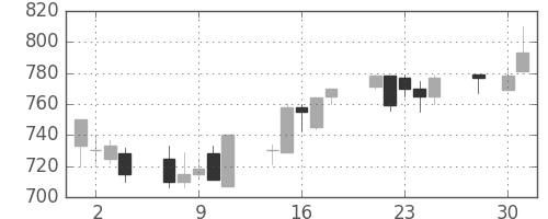 協和キリンの日足チャート(1997年4月)