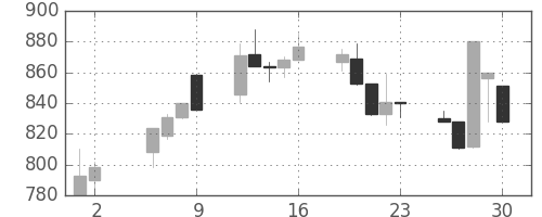 協和キリンの日足チャート(1997年5月)