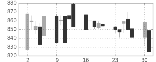 協和キリンの日足チャート(1997年6月)
