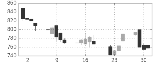 協和キリンの日足チャート(1997年7月)