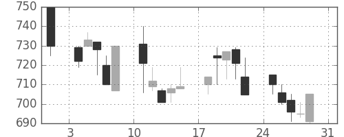 協和キリンの日足チャート(1997年8月)