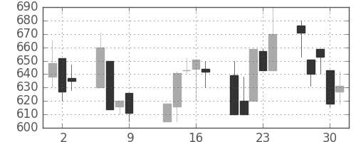 協和キリンの日足チャート(1997年10月)