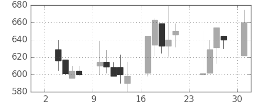 協和キリンの日足チャート(1997年11月)