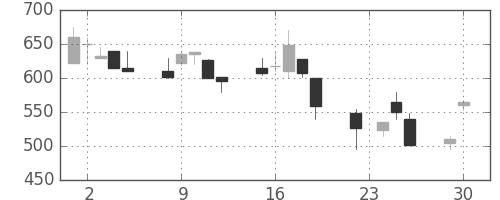 協和キリンの日足チャート(1997年12月)
