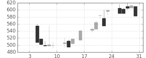 協和キリンの日足チャート(1998年1月)