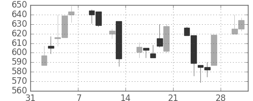 協和キリンの日足チャート(1998年2月)