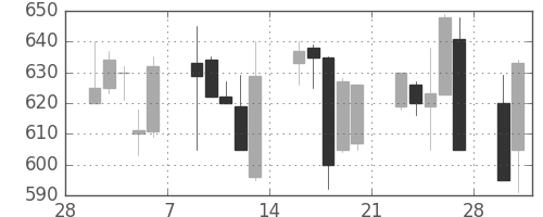 協和キリンの日足チャート(1998年3月)