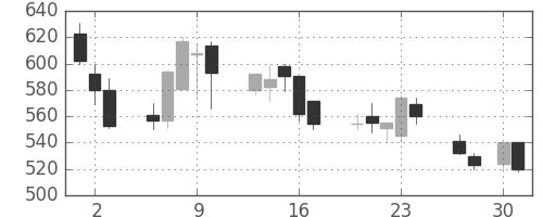 協和キリンの日足チャート(1998年4月)