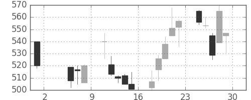 協和キリンの日足チャート(1998年5月)