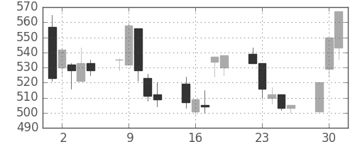 協和キリンの日足チャート(1998年6月)