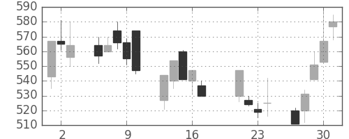 協和キリンの日足チャート(1998年7月)