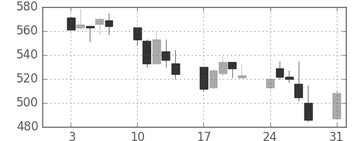 協和キリンの日足チャート(1998年8月)
