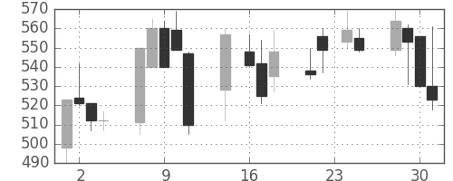 協和キリンの日足チャート(1998年9月)