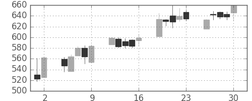 協和キリンの日足チャート(1998年10月)