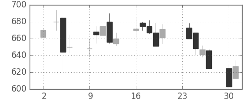 協和キリンの日足チャート(1998年11月)