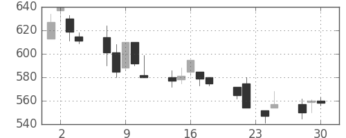協和キリンの日足チャート(1998年12月)