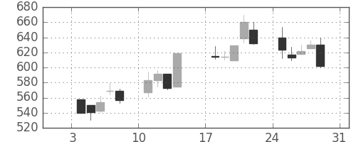 協和キリンの日足チャート(1999年1月)