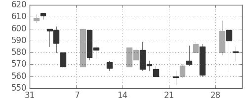 協和キリンの日足チャート(1999年2月)