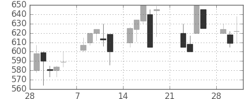 協和キリンの日足チャート(1999年3月)