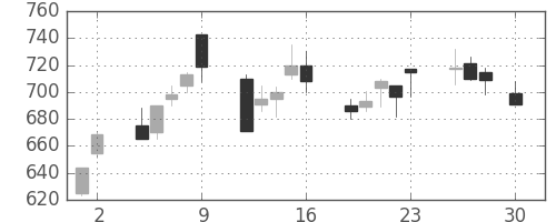 協和キリンの日足チャート(1999年4月)