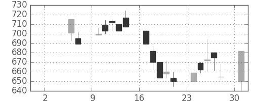 協和キリンの日足チャート(1999年5月)