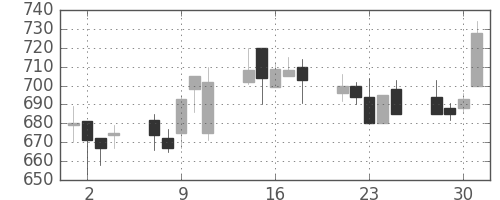 協和キリンの日足チャート(1999年6月)