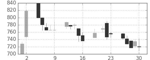 協和キリンの日足チャート(1999年7月)