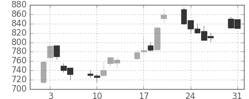 協和キリンの日足チャート(1999年8月)