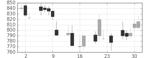 協和キリンの日足チャート(1999年9月)
