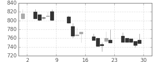 協和キリンの日足チャート(1999年10月)