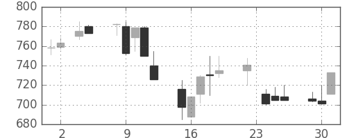 協和キリンの日足チャート(1999年11月)