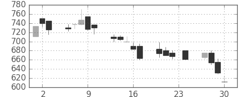 協和キリンの日足チャート(1999年12月)