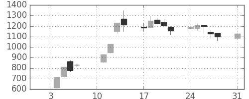 協和キリンの日足チャート(2000年1月)